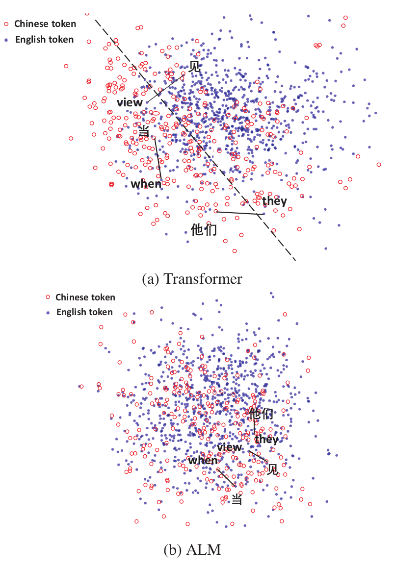 ALM与Transformer的跨语言词向量对齐情况