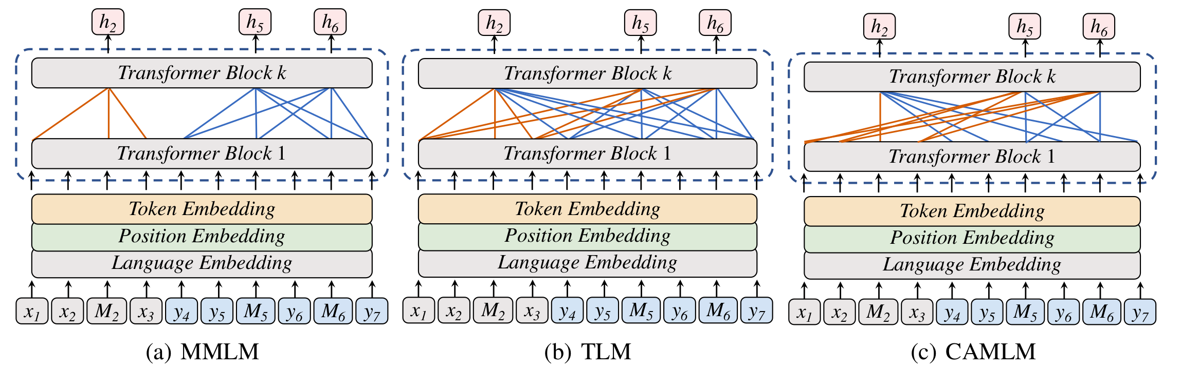 MMLM、TLM、CAMLM的区别