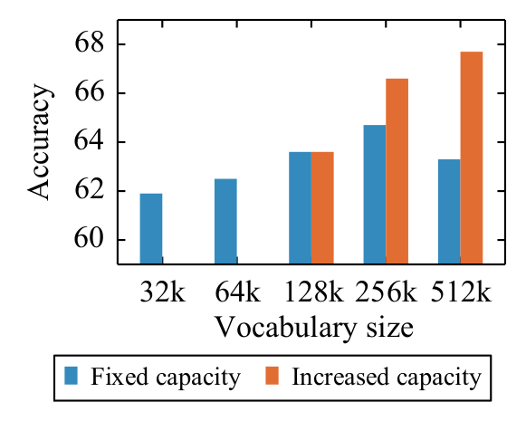 词表大小对模型表现的影响