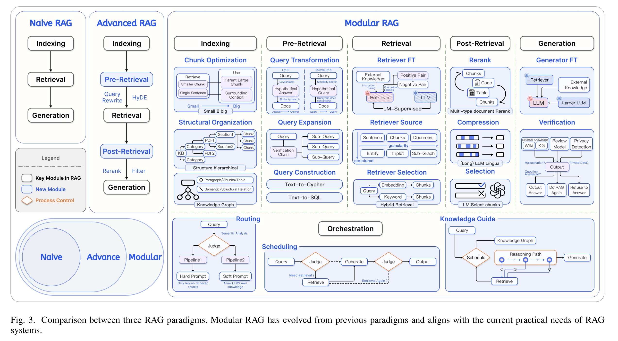 Modular RAG paradigms